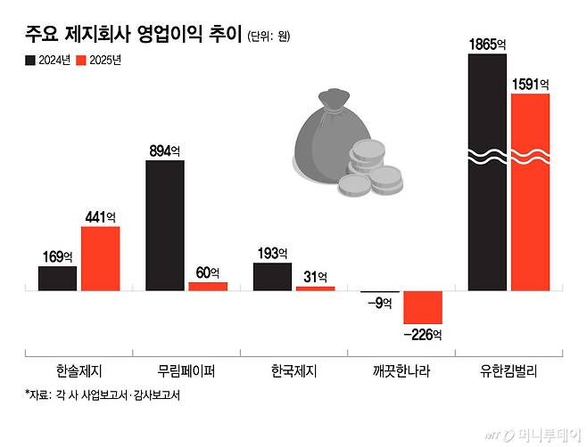 주요 제지회사 영업이익 추이/그래픽=윤선정