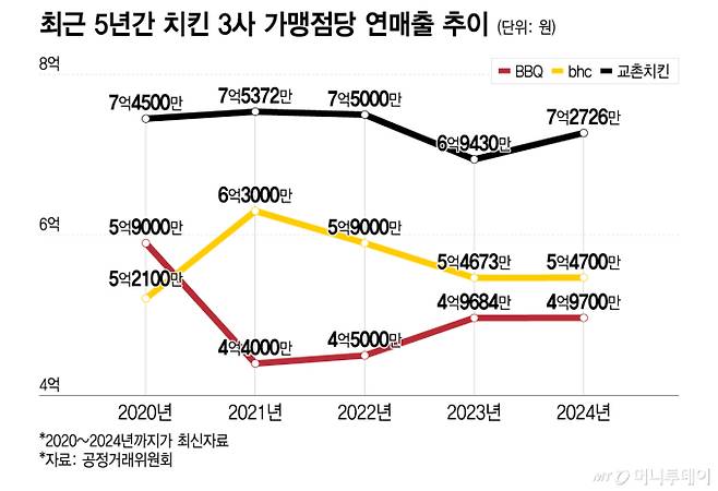 최근 5년간 치킨 3사 가맹점당 연매출 추이/그래픽=이지혜