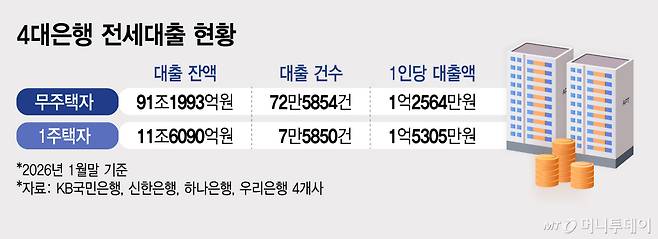 4대은행 전세대출 현황/그래픽=김지영