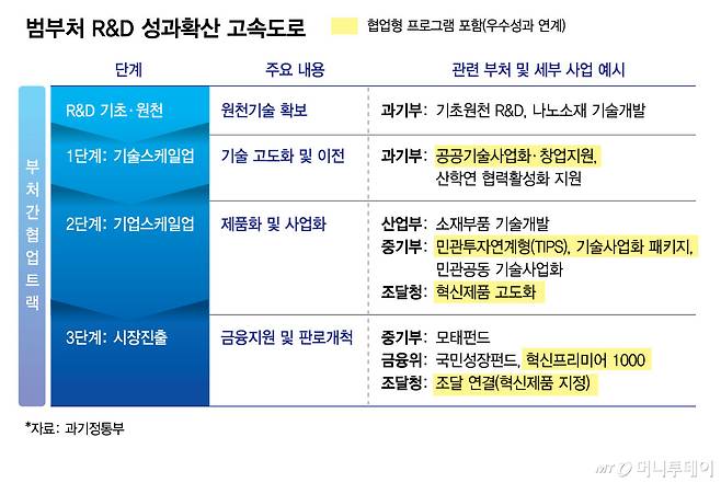 범부처 R&D 성과확산 고속도로/그래픽=김현정