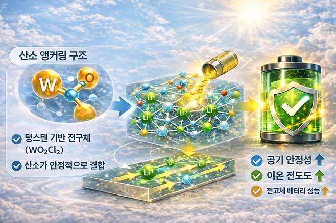 전고체 배터리용 고체 전해질 설계 기술 모식도.(AI 생성 이미지).[KAIST 제공]