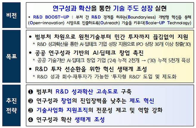 [서울=뉴시스]과학기술정보통신부가  제7회 과학기술관계장관회의에서 관계부처 합동 ‘R&D 부스트 업(BOOST-UP)’ 전략을 발표했다. (사진=과기정통부 제공) *재판매 및 DB 금지