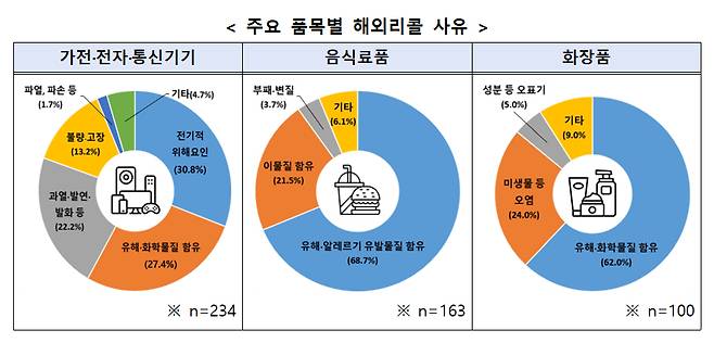 주요 품목별 해외 리콜 사유 [한국소비자원 제공]