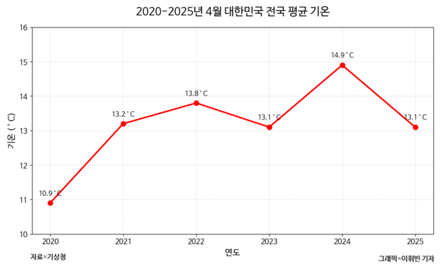 2020~2025년 4월 대한민국 전국 평균 기온