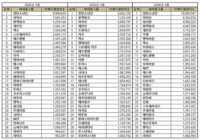 1위 방탄소년단, 2위 아이브, 3위 워너원