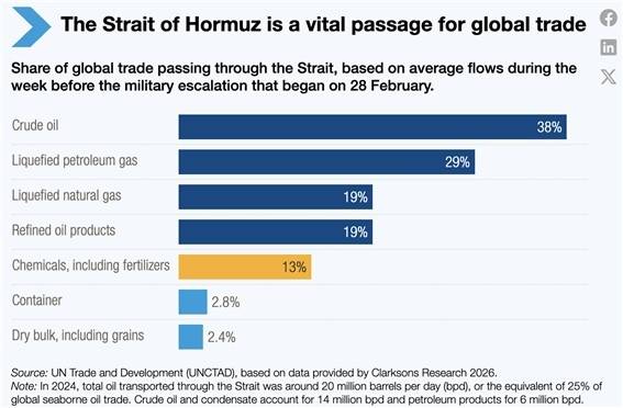 글로벌 교역의 핵심통로 호르무즈 해협  아래 막대 그래프는 위에서부터 원유, LPG, LNG, 정유제품, 비료를 비롯한 화학 제품 등 해협 통과 품목. 이란 전쟁이 시작된 2월 28일 전주 동안 평균 흐름에 기초해 글로벌 교역에서 해협 통과 비율이 차지하는 비중을 표시. [UNCTAD 자료. 김은경 제공. 재판매 및 DB 금지]