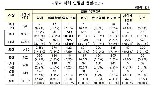 주요 피해 연령별 현황(2025년) [성평등가족부 제공]