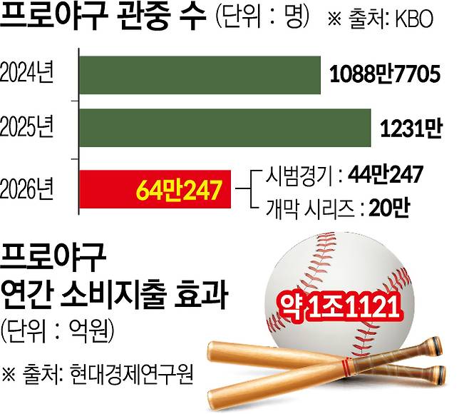 프로야구 관중 수, 연간 소비지출 효과(이투데이 그래픽팀=신미영 기자)