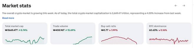 전쟁 끝나나…리플 4%·솔라나 5% 강세, 코인 가격·시세…비트코인·도지코인 등 동반 상승(출처=코인베이스 캡처)
