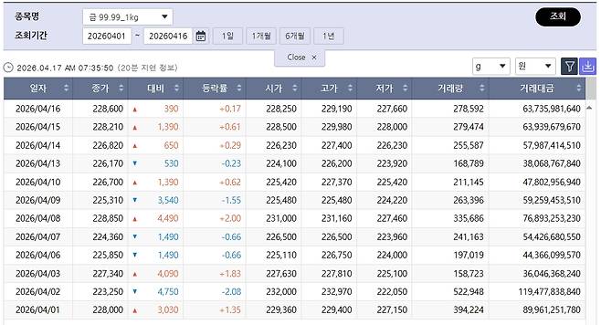 숨 고르는 국제 금값…국내 금시세는? 금값시세, 금시세, 금값 등 관심(출처=한국거래소)