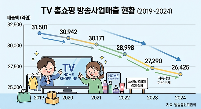 TV 홈쇼핑 방송사업매출 현황. (Gemini AI 기반 편집 이미지)