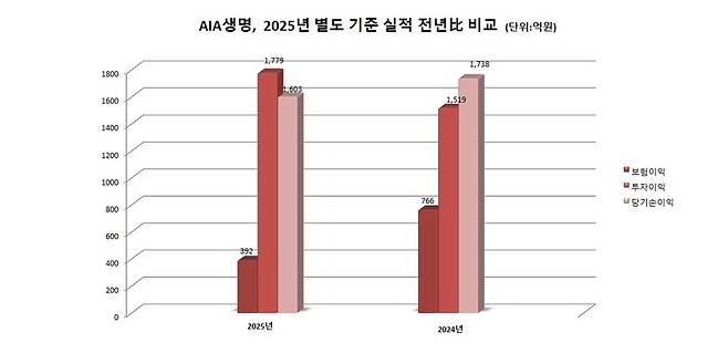 AIA생명,&nbsp; 2025년 별도 기준 실적 전년比 비교. 그래프=이지영 기자
