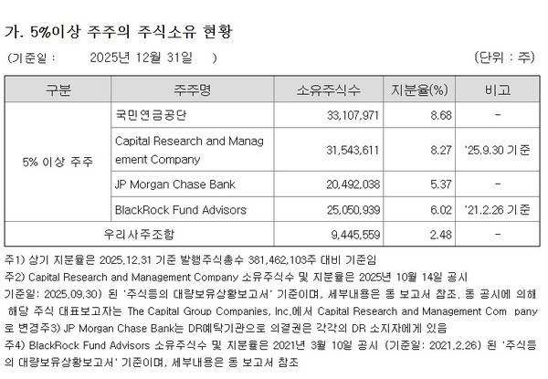 KB금융 주요주주 구성. 자료 = 금융감독원.