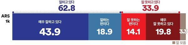 &nbsp; &nbsp; &nbsp; &nbsp; &nbsp; 이재명 대통령 국정운영평가