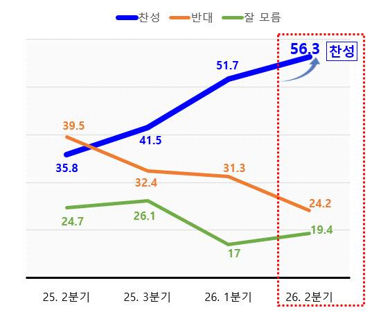 지난해부터 화성시민들을 대상으로 실시된 수원 군 공항 이전 여론조사 결과 그래프. 찬성 응답이 지속적으로 상승하고 있다.(자료=수원시)