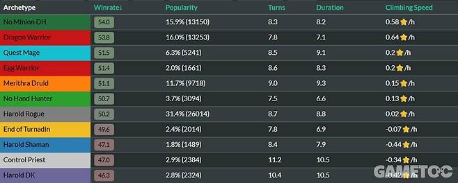 1주차와 마찬가지로 가장 좋은 승률을 보이고 있는 덱은 주문악사다&nbsp;(사진=hsguru)