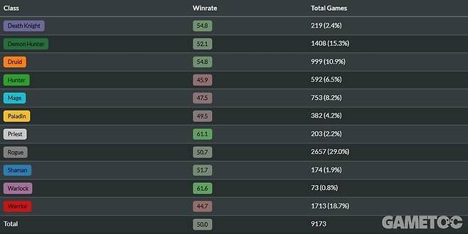 사실 예고도적은 승률과 별개로 원래도 인기가 많은 덱이었다는 사실....(사진=hsguru)