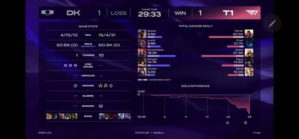 17일 서울 종로구 롤파크에서 열린 '2026 리그 오브 레전드 챔피언스 코리아(LCK)' 정규 시즌 2경기 2세트에서 T1이 디플러스 기아를 제압하며 승부를 원점으로 돌렸다. (DK & T1 =1:1). /사진=네이버 치지직 라이브영상 캡처