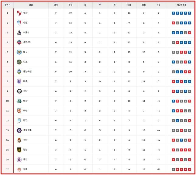 17일 현재 '하나은행 K리그2 2026' 팀 순위./K리그