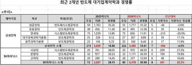 최근 2개년 삼성전자·SK하이닉스 반도체 계약학과 경쟁률 비교표./종로학원 제공