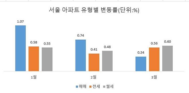 자료 : 한국부동산원