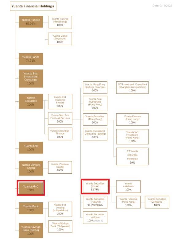 유안타금융그룹 계열회사 현황. 유안타저축은행은 지난해 11월 유안타상업은행 자회사에서 유안타금융지주 자회사로 개편됐다. 유안타파이낸셜(YSAFS)는 유안타증권 지분을 2022년부터 올해까지 지속적으로 확대하고 있다.