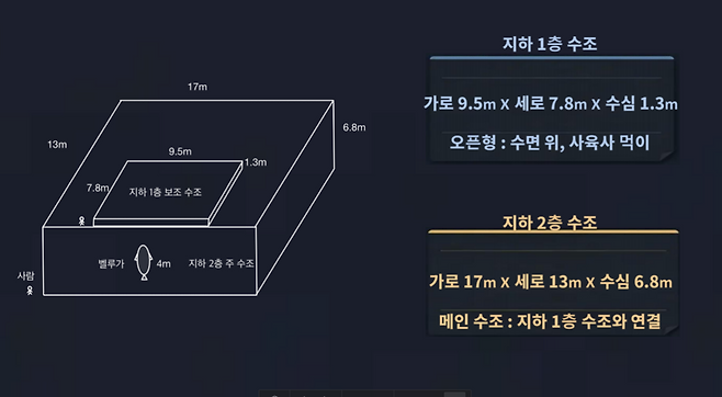 황현진 핫핑크돌핀스 대표 측 법률대리인 구본석 변호사가 지난 16일 서울동부지법에서 열린 황 대표의 업무방해 등 혐의 사건 2심 결심공판에서 벨루가 ‘벨라’가 전시된 수조의 상황을 설명하기 위해 사용한 PPT. 핫핑크돌핀스 제공