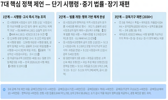 시장감시 체계 구축을 위한 7대 핵심 정책 제언. [자료 = 한국상사판례학회]