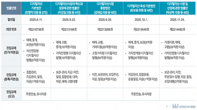 22대 국회에 발의된 5건의 디지털자산기본법안은 공통으로 매매·거래지원 등 핵심 업무는 ‘인가제(자본금 5억~20억원)’로 묶고, 지갑 관리나 자문 등은 ‘등록제’로 차등화하는 다층적 규제 구조를 띠고 있다. 스테이블코인 발행은 별도의 고강도 자본 요건을 요구한다. [자료 = 법무법인 태평양]