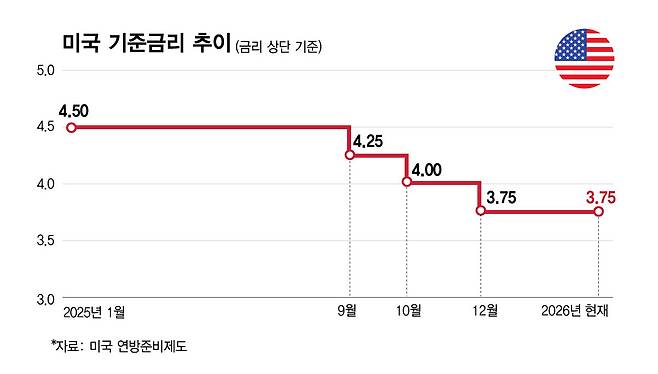 미국 기준금리 추이/그래픽=김현정