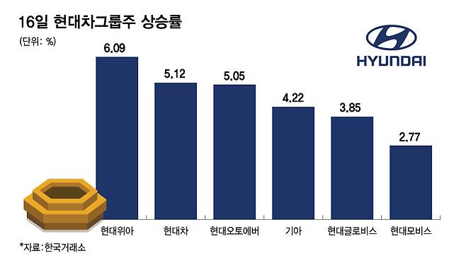 16일 현대차그룹주 상승률/그래픽=김다나