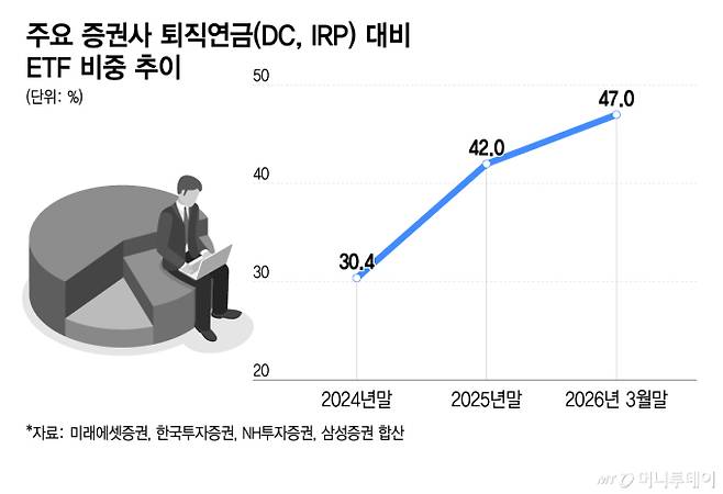 주요 증권사 퇴직연금(DC, IRP) 대비 ETF 비중 추이/그래픽=이지혜