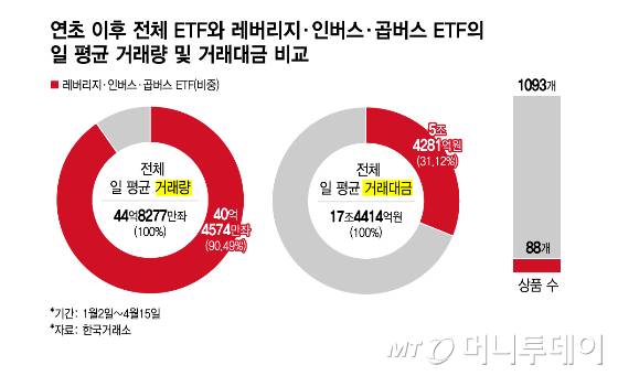 연초 이후 전체 ETF와 레버리지·인버스·곱버스 ETF의 일 평균 거래량 및 거래대금 비교/그래픽=김지영