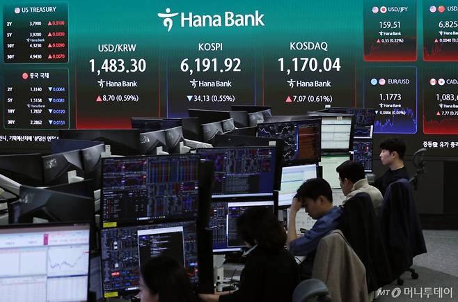 17일 서울 중구 하나은행 본점 딜링룸 전광판에 코스피 지수가 전 거래일 대비 34.13포인트(0.55%) 내린 6,191.92를 나타내고 있다. 이날 코스닥은 전일 보다 7.07(0.61%) 오른 1,170.04에 장을 마감했다. 서울외환시장에서 달러·원 환율은 전일 오후 3시 30분 주간종가 대비 8.9원 오른 1483.5원을 기록했다. /사진=뉴스1