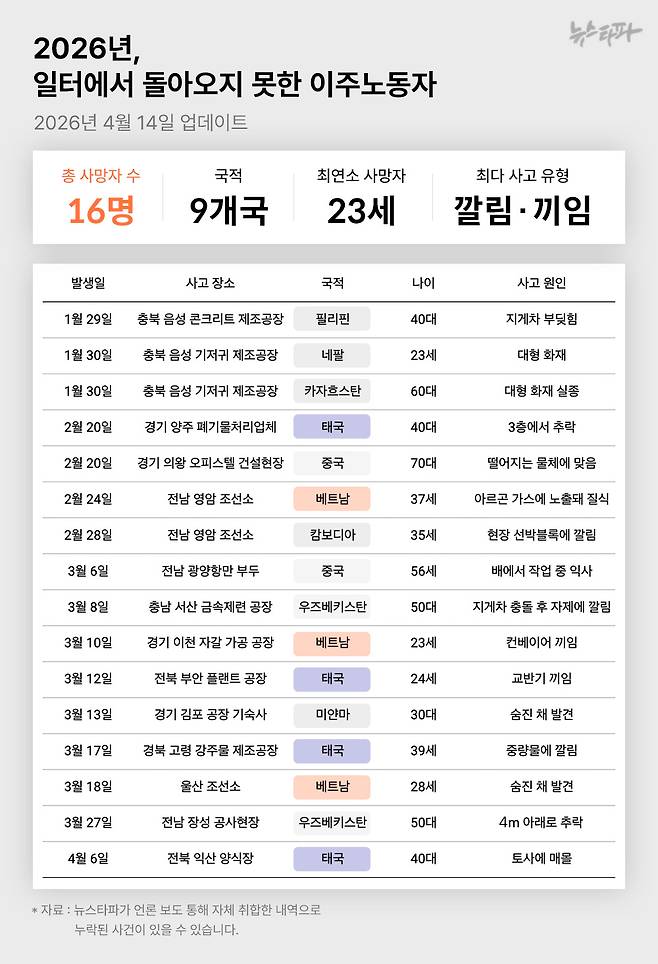 뉴스타파가 언론보도를 통해 자체 집계한 2026년 이주노동자 사망 사고 내역.
