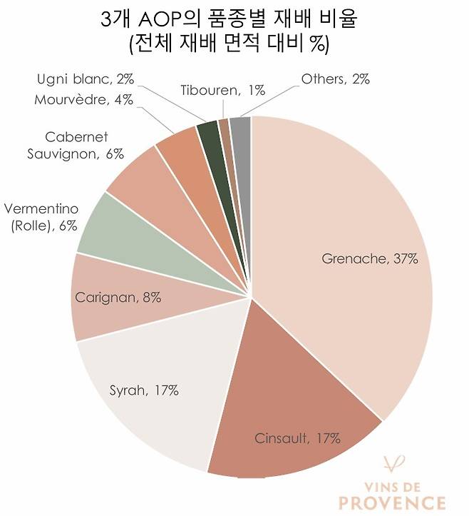 프로방스 품종별 재배 비중. 협회&nbsp;