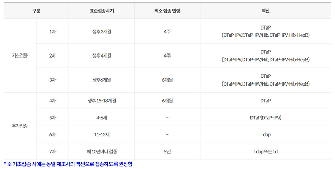파상풍 예방접종 일정 및 방법. 사진 제공=질병관리청