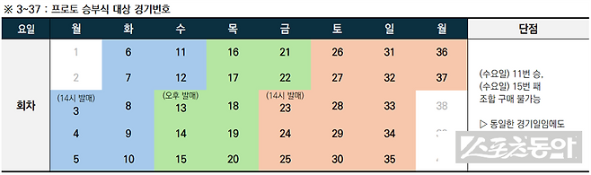 기존 프로토 승부식의 회차별 발매 기간 및 대상 경기 범위(변경 전).