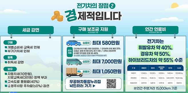 전기차의 경제적 장점 = 세금감면, 보조금, 연료비 [무공해차 통합누리집 캡처]