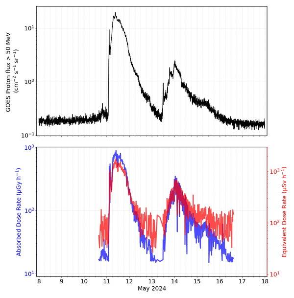 ▲ 2024년 5월 발생한 'X5.8등급 태양흑점폭발' 관측 결과 동 시간대의 GOES 위성(오른쪽 위)과 레오도스(오른쪽 아래)가 관측한 양성자 유입량 변화. 우주항공청 제공