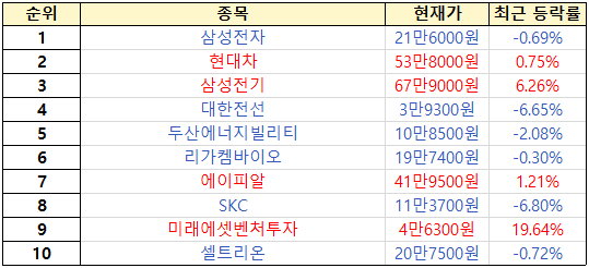 수익률 상위 １% 투자자 주간 순매도 순위. [출처=미래에셋증권]