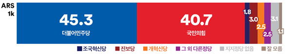 &nbsp; &nbsp; &nbsp; &nbsp; &nbsp; &nbsp; &nbsp; &nbsp; &nbsp; &nbsp; &nbsp; &nbsp; &nbsp; &nbsp; &nbsp; &nbsp; &nbsp; 경상남도 정당지지율