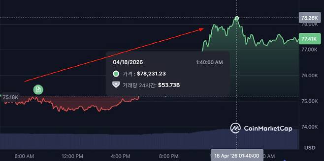 비트코인은 18일 오전 1시40분께 7만8000달러를 돌파했다. 이는 7만8000달러대를 기록했던 지난 2월3일 이후 2달여 만에 최고치다. (사진=코인마켓캡)