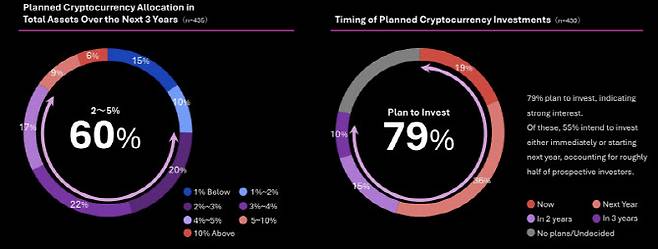 기관들의 가상자산 투자 검토 시점과 자산 배분 비율