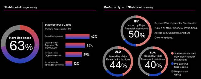 스테이블코인 활용 전망 및 신뢰하는 스테이블코인 주요 통화