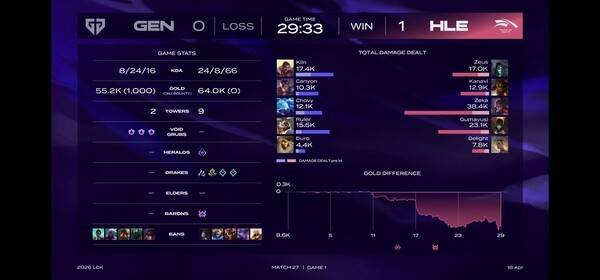 18일 서울 종로구 롤파크에서 열린 '2026 리그 오브 레전드 챔피언스 코리아(LCK)' 정규 시즌 1경기 1세트에서 한화생명e스포츠가 젠지를 상대로 먼저 승리를 가져갔다.(HLE & GEN =1:0)./사진=네이버 치지직 라이브영상 캡처