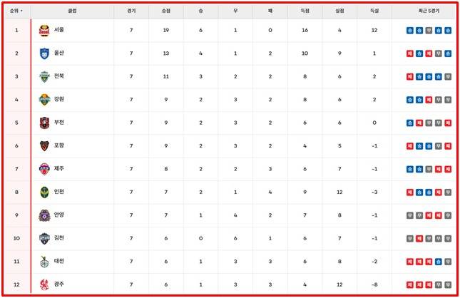 17일 현재 '하나은행 K리그1 2026' 팀 순위./K리그