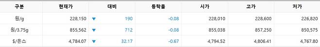 한국거래소(KRX) 금시장 국내 금값, 국제 금값 bnt, 한국거래소 금시세(금값) &nbsp;0.074% 하락