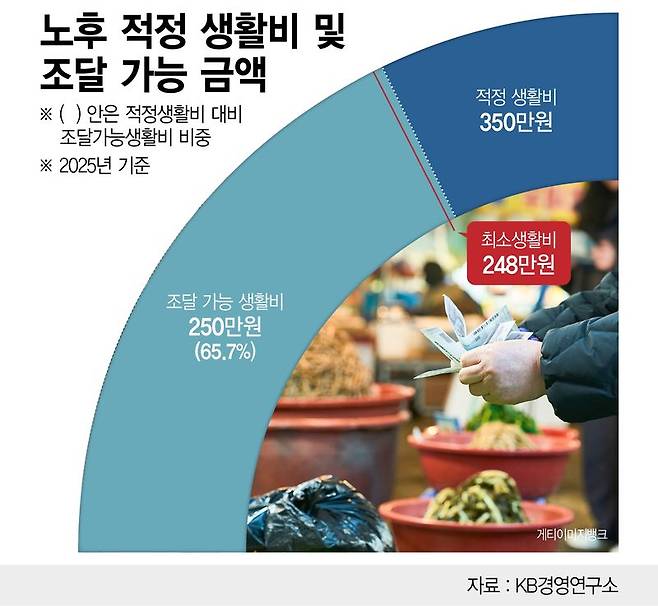 노후 적정생활비 및 조달 가능 금액(2025년) /그래픽=정기현 기자