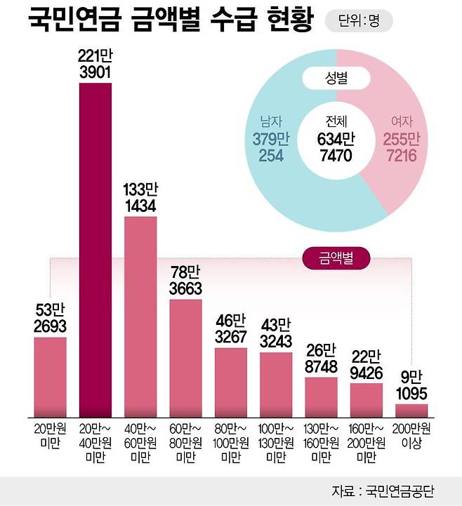 국민연금 금액별 수급 현황 /그래픽=정기현 기자